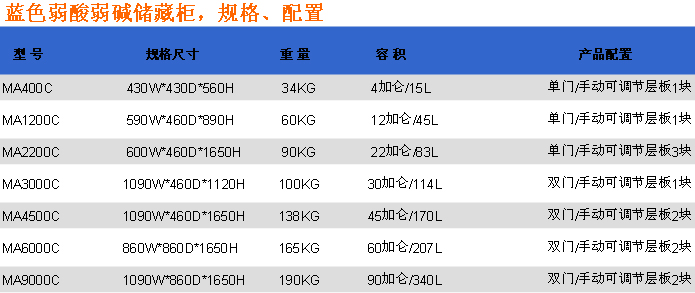 藍色弱酸弱堿存儲柜